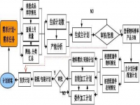 计划的编制过程(编制计划包括哪些基本过程)