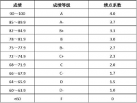 总绩点计算公式(大学绩点计算公式)