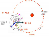地球公转方向(地球公转的方向)