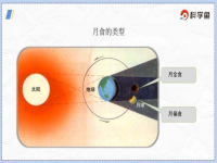 日食月食的形成是由于物理什么原因(日食月食的形成)
