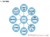 石家庄seo教学课程哪家较好_学费多少_电话