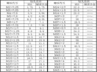 m5螺纹底孔多大(m5的螺纹孔 小径是多少？)