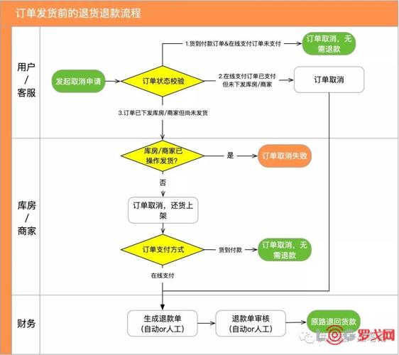 退货退款流程