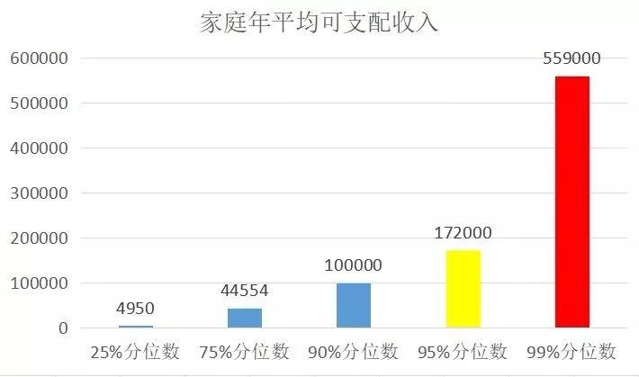 中产阶级标准