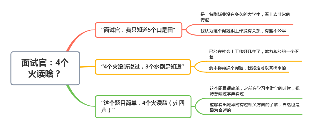 四个火念什么
