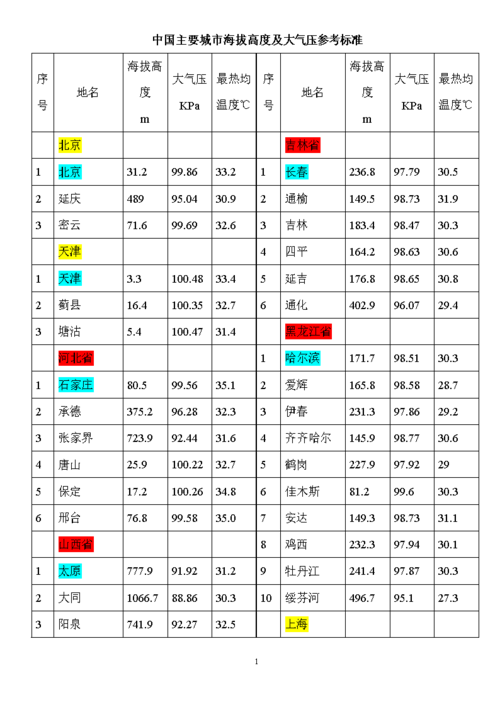 海拔高度查询