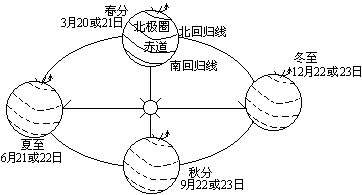 地球公转方向