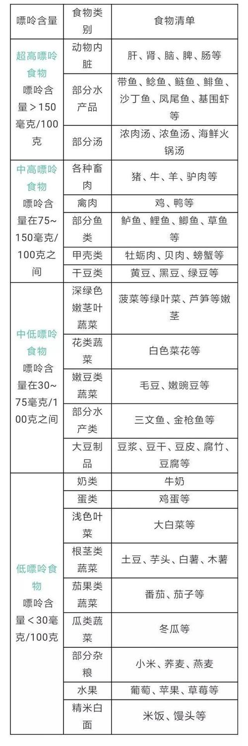 牛肉嘌呤高吗