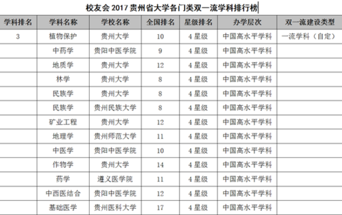 贵州大学排名