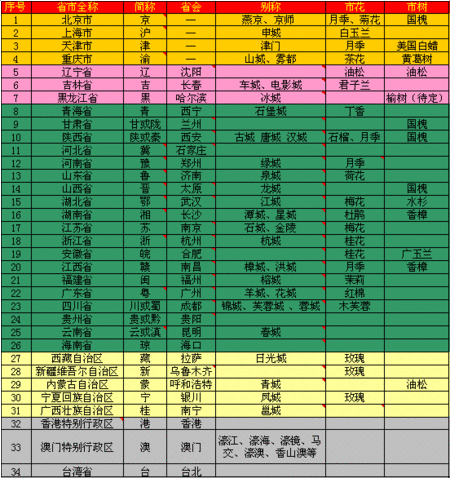 全国各省简称