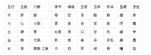 五脏是哪五个