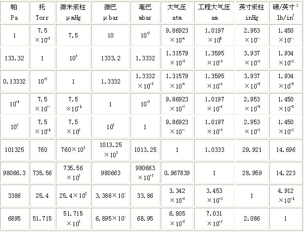 压力单位换算