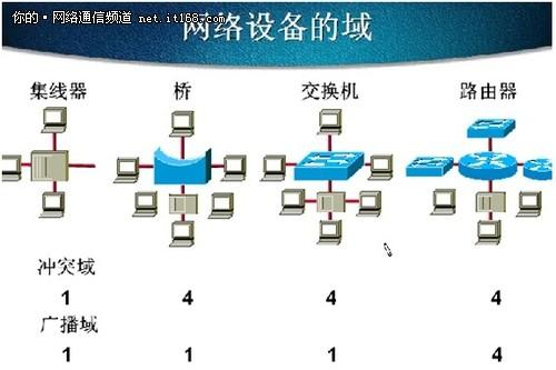 冲突域和广播域