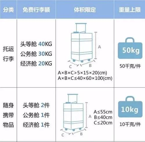 行李额怎么收费