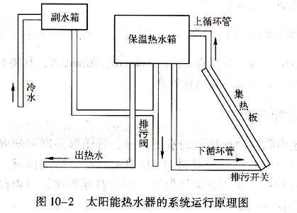 太阳能工作原理