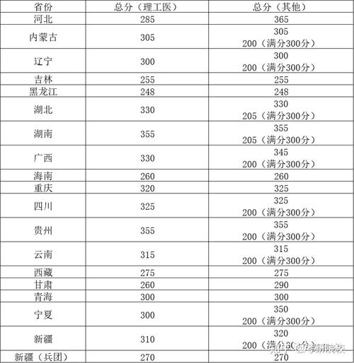 考研满分多少分