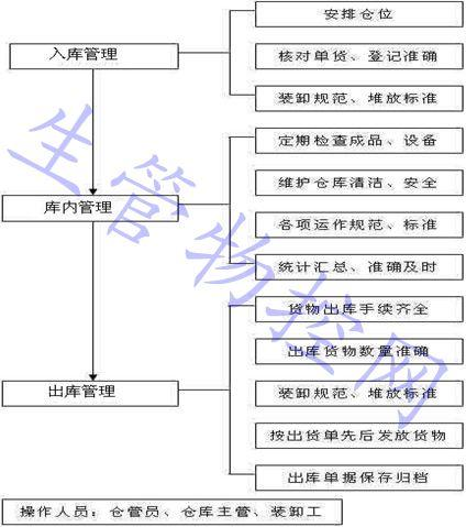 库管是干什么的