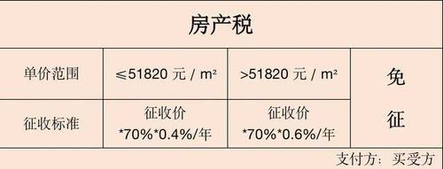 继承税费是多少