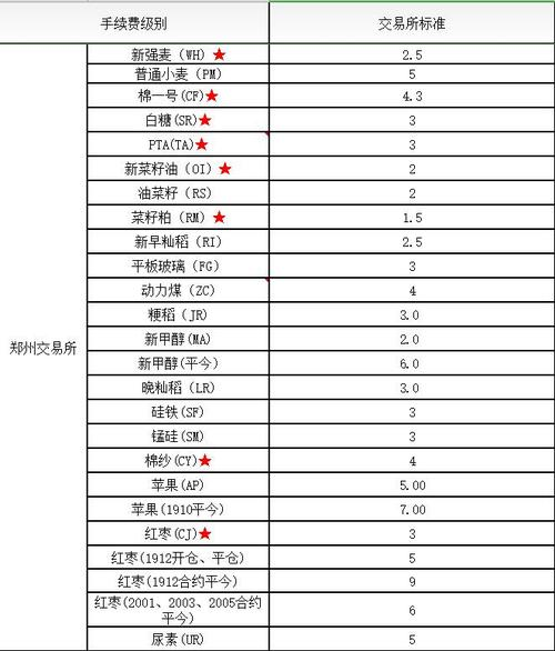 白银期货手续费