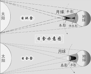 日食月食的形成