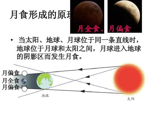 日食月食的形成