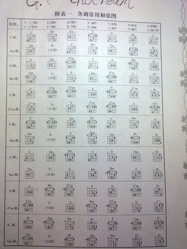 c和弦的6种按法